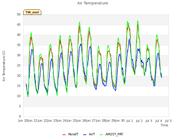 plot of Air Temperature