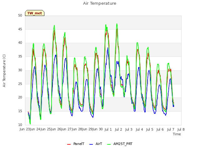 plot of Air Temperature