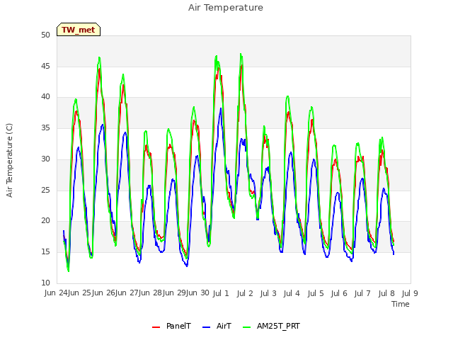 plot of Air Temperature