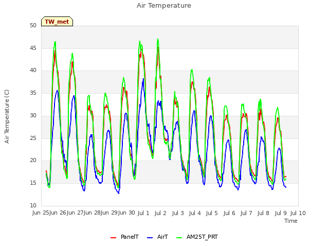 plot of Air Temperature