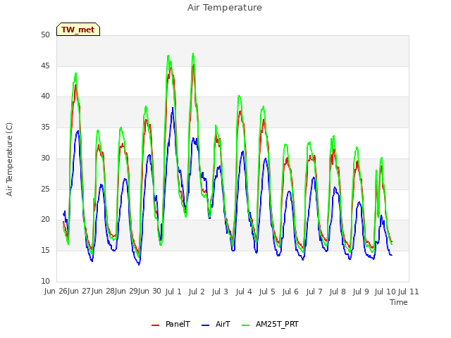 plot of Air Temperature