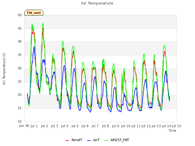 plot of Air Temperature