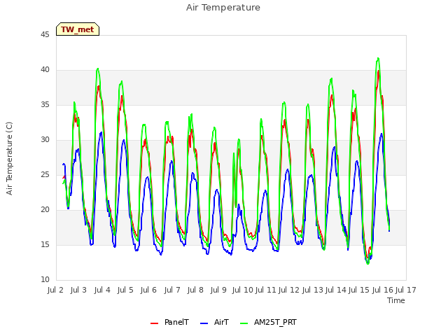 plot of Air Temperature