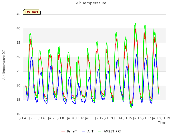 plot of Air Temperature