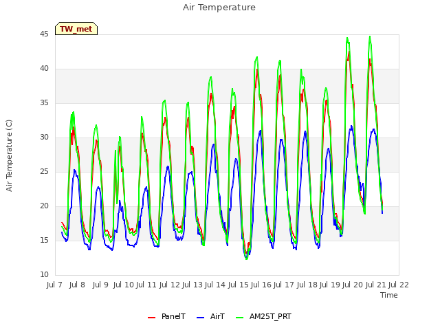 plot of Air Temperature