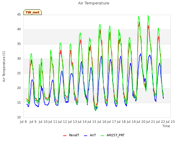 plot of Air Temperature