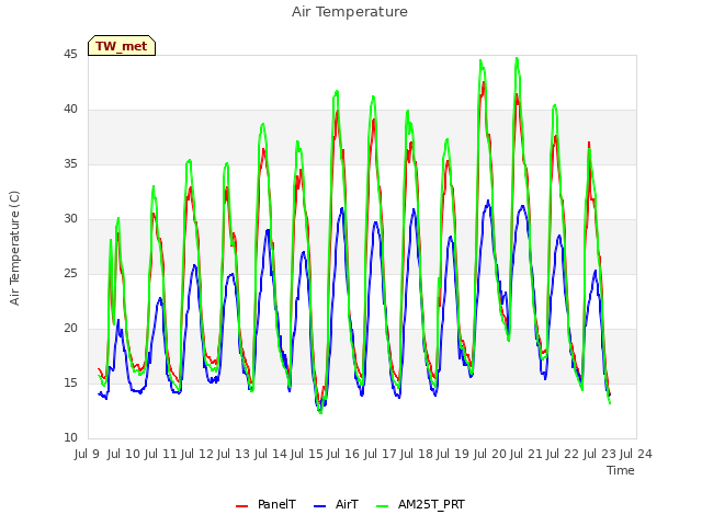 plot of Air Temperature