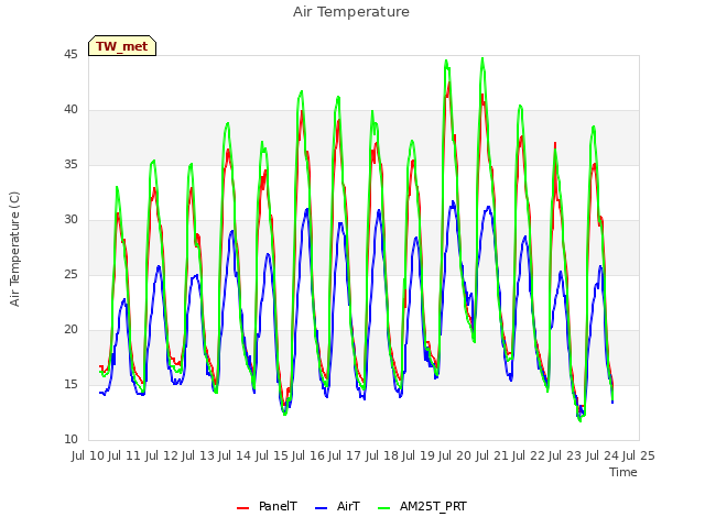 plot of Air Temperature