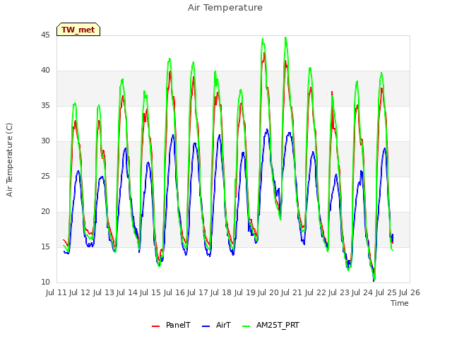 plot of Air Temperature
