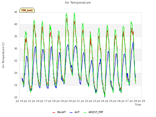 plot of Air Temperature