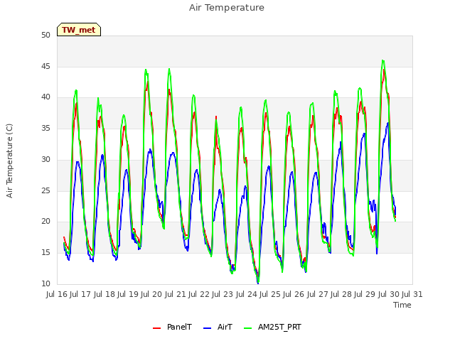 plot of Air Temperature