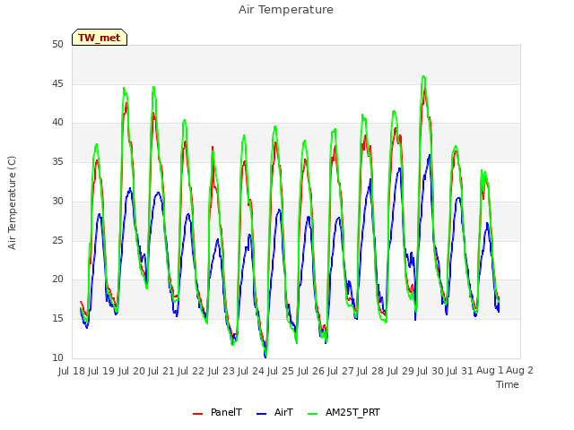 plot of Air Temperature