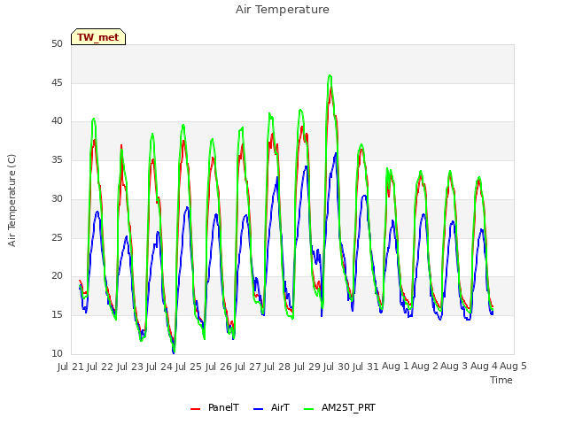 plot of Air Temperature