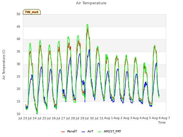 plot of Air Temperature