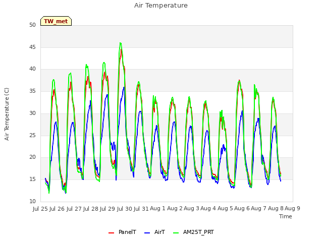 plot of Air Temperature