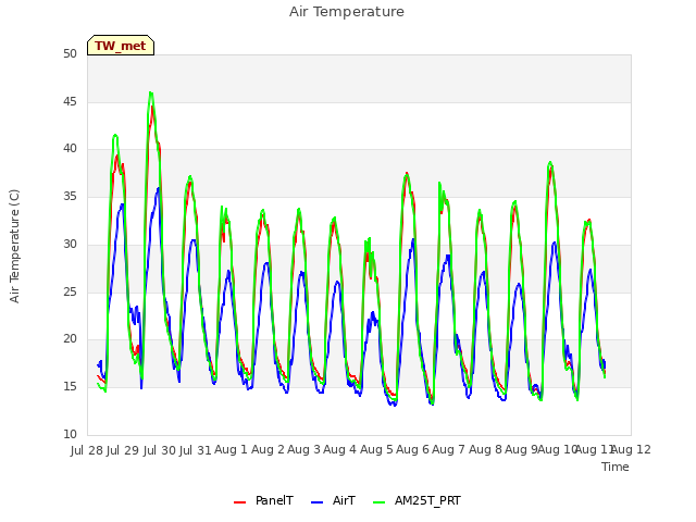 plot of Air Temperature