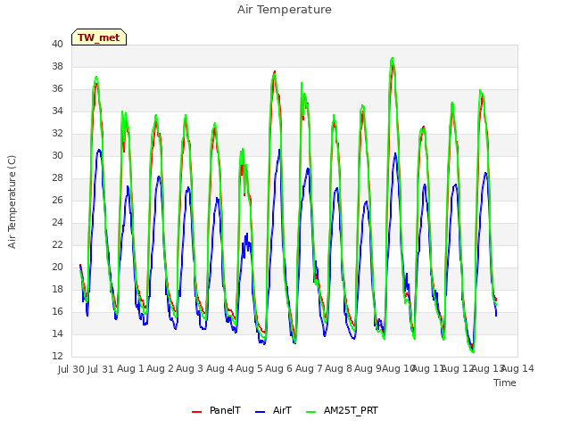 plot of Air Temperature