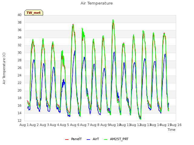 plot of Air Temperature