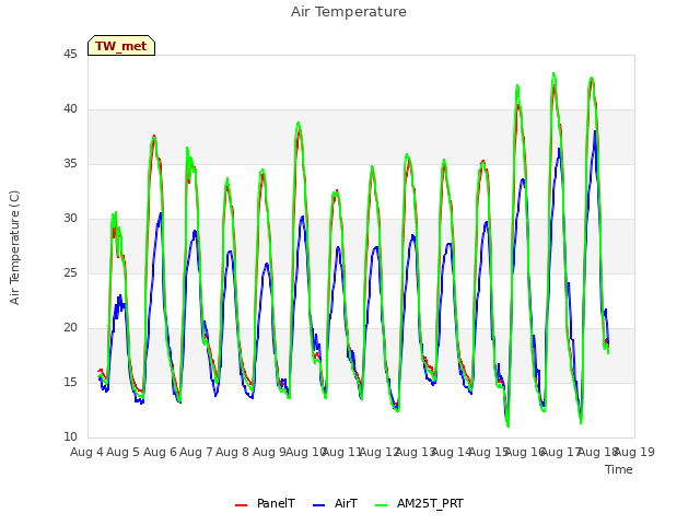 plot of Air Temperature