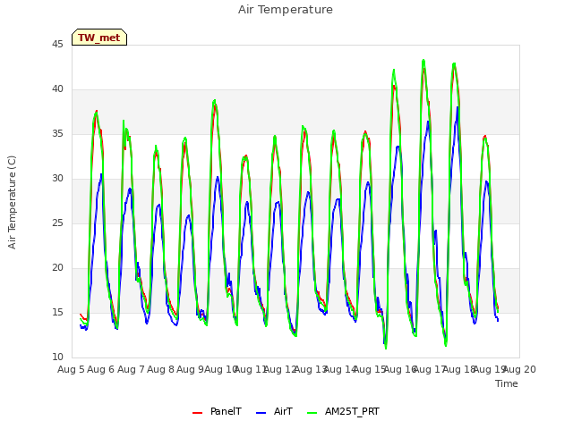 plot of Air Temperature
