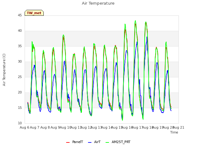 plot of Air Temperature