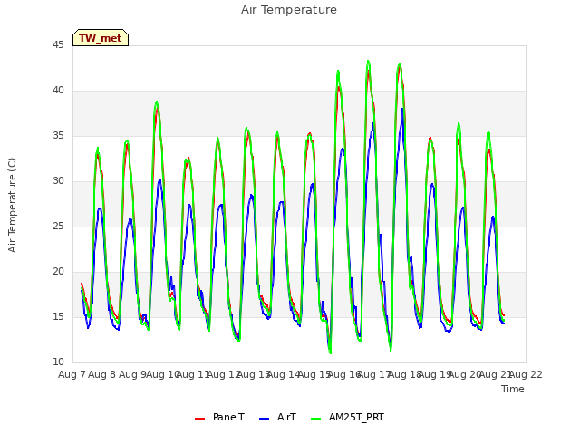 plot of Air Temperature