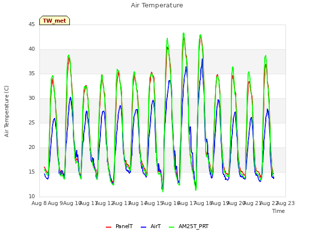 plot of Air Temperature