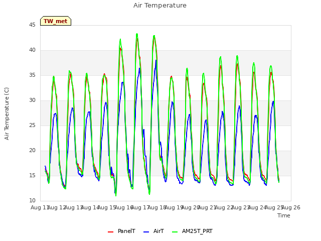 plot of Air Temperature