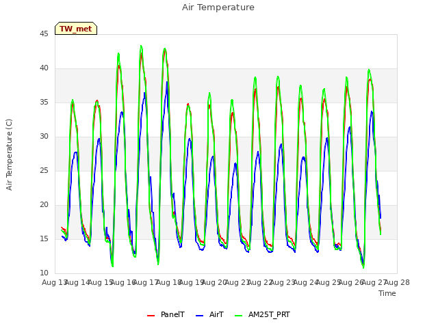 plot of Air Temperature