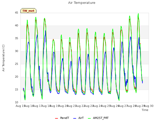 plot of Air Temperature