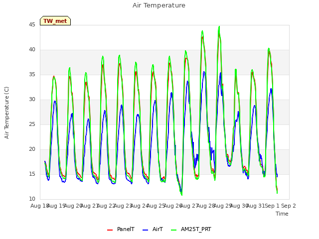 plot of Air Temperature