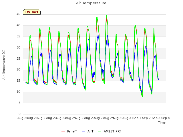 plot of Air Temperature