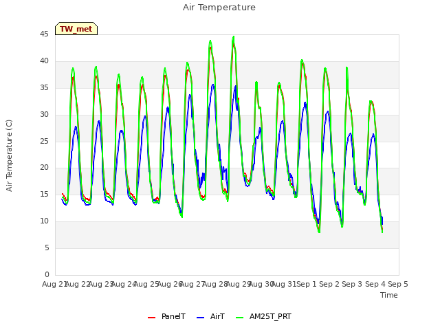 plot of Air Temperature