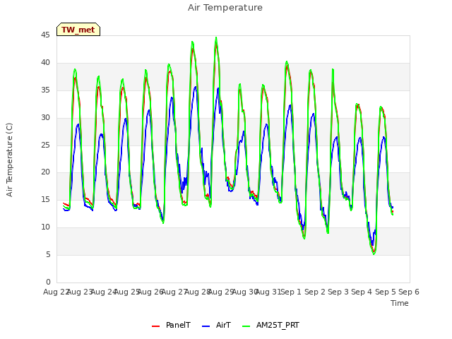 plot of Air Temperature