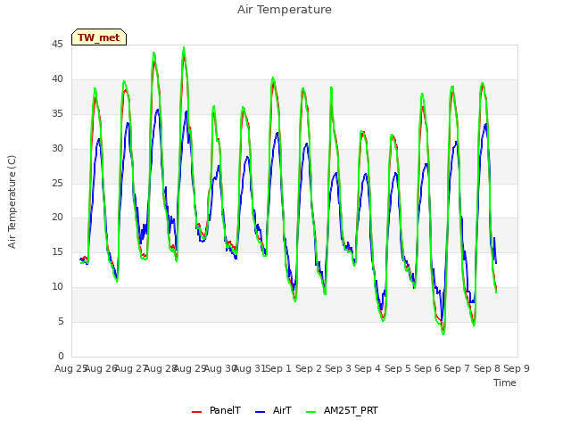 plot of Air Temperature