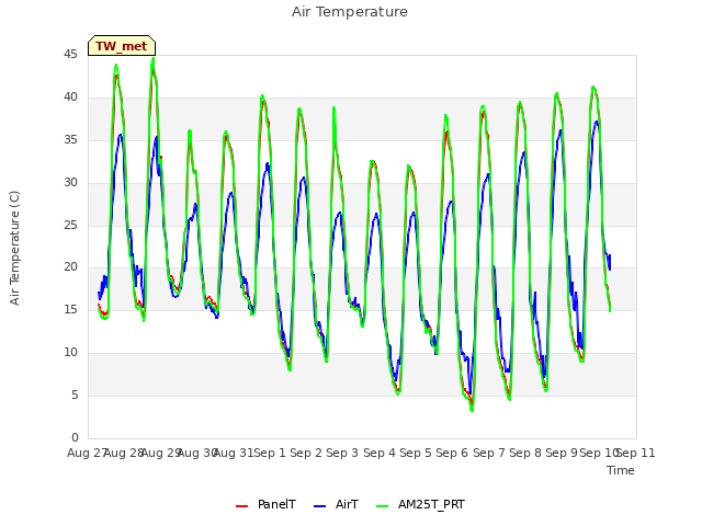 plot of Air Temperature