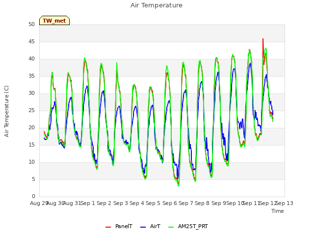 plot of Air Temperature