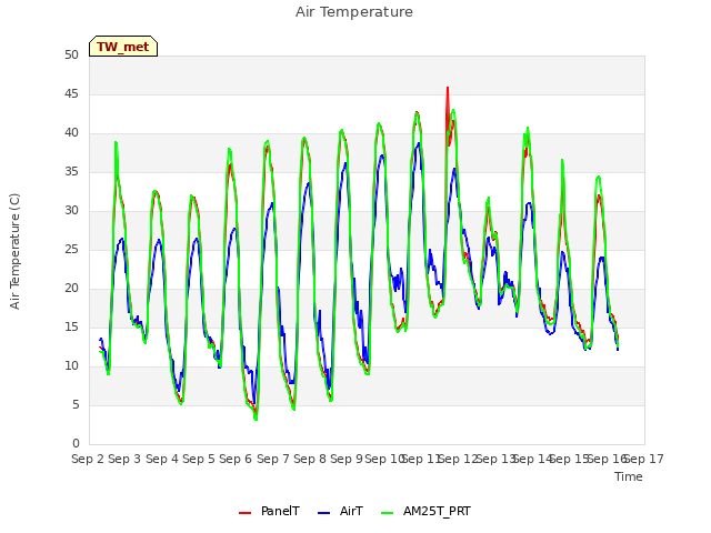 plot of Air Temperature