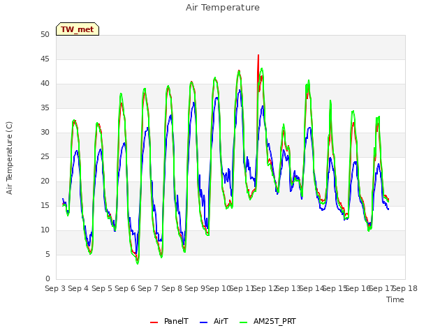 plot of Air Temperature