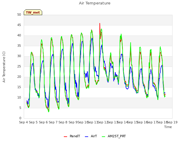 plot of Air Temperature