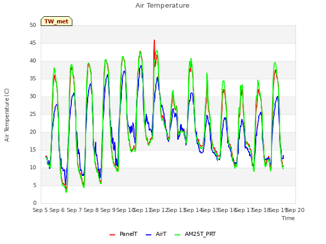 plot of Air Temperature