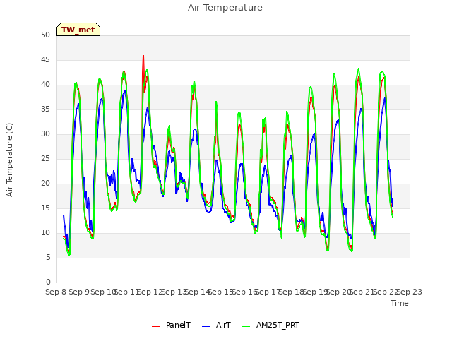 plot of Air Temperature