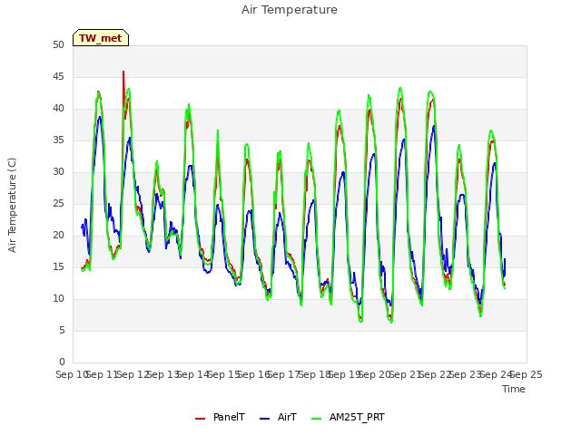 plot of Air Temperature