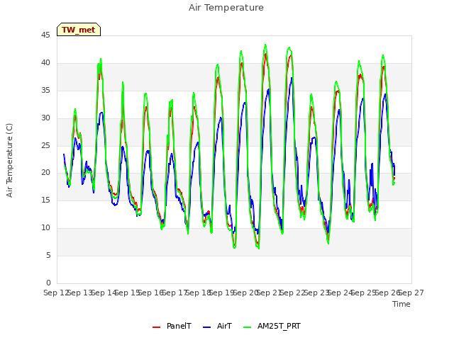 plot of Air Temperature