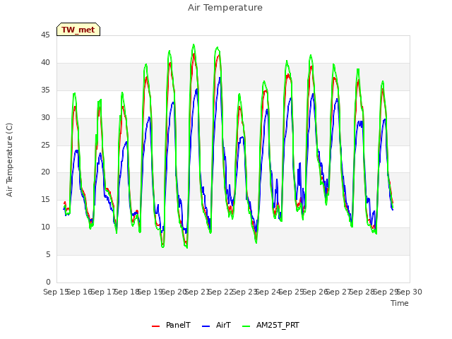 plot of Air Temperature