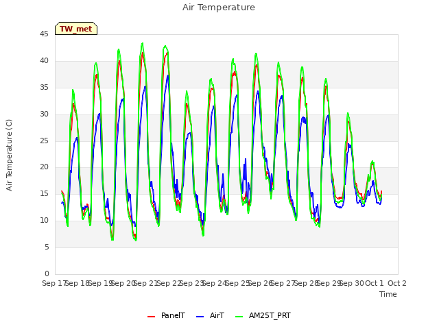 plot of Air Temperature