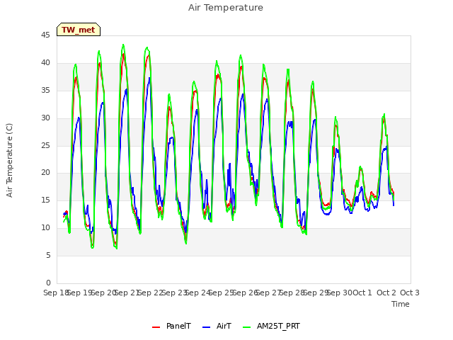 plot of Air Temperature