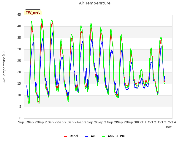 plot of Air Temperature