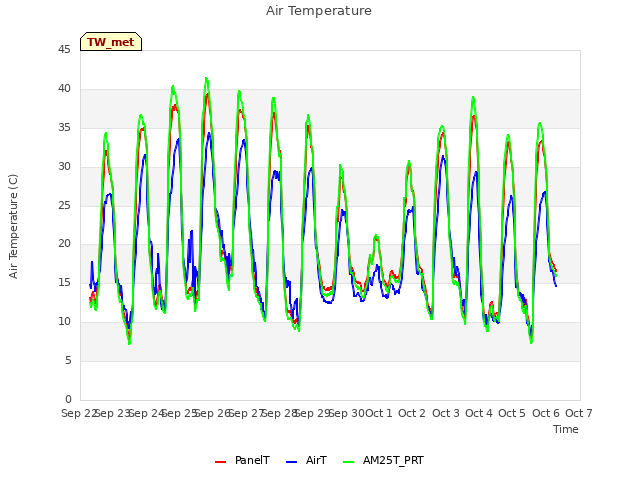 plot of Air Temperature