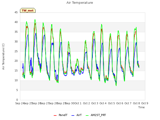 plot of Air Temperature